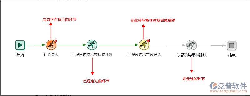 工程項目管理流程使用說明