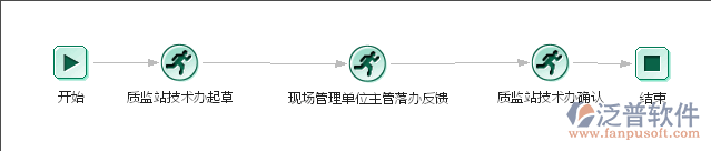 工程質(zhì)量整改通知流程