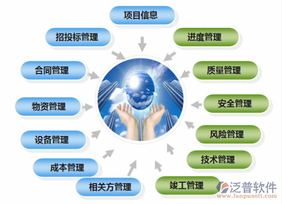 建筑項(xiàng)目管理系統(tǒng)的系統(tǒng)功能框架