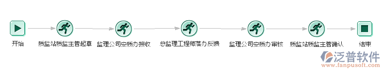 質(zhì)量改進通知流程管理