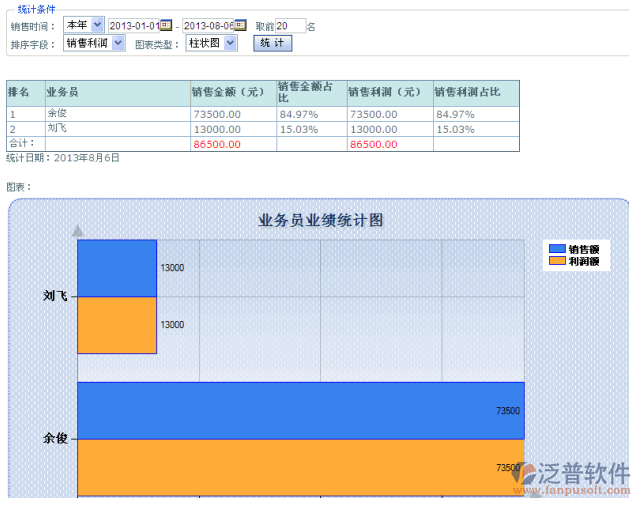 銷(xiāo)售業(yè)績(jī)信息統(tǒng)計(jì)及業(yè)務(wù)員業(yè)績(jī)排行