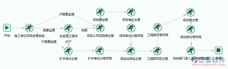 竣工驗(yàn)收價(jià)款結(jié)算單流程管理