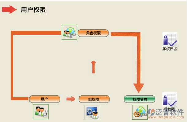 用戶權(quán)限用于添加和修改角色對象