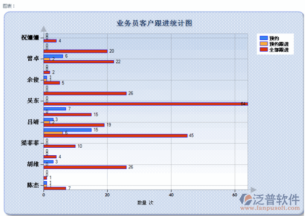 業(yè)務員跟進客戶數(shù)及商機統(tǒng)計
