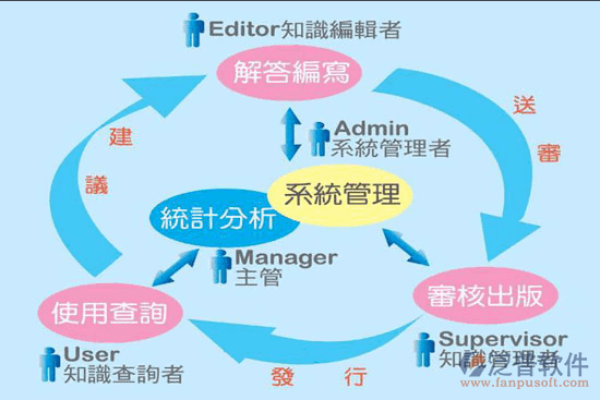 知識庫新建、編輯、刪除