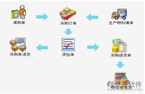 ERP采購單業(yè)務(wù)流程