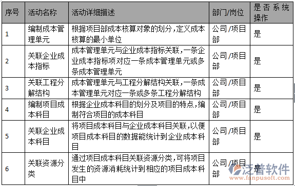 項(xiàng)目成本管理基礎(chǔ)信息設(shè)置