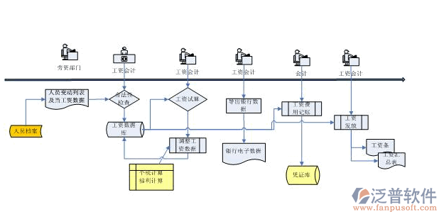 ERP工資管理系統(tǒng)
