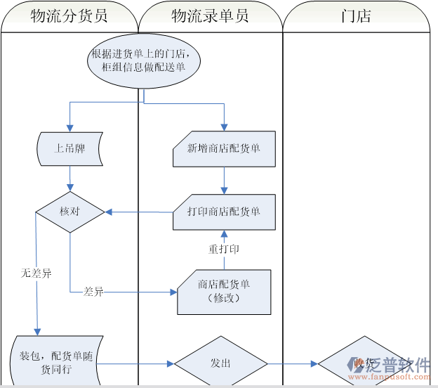 門店配送流程說(shuō)明