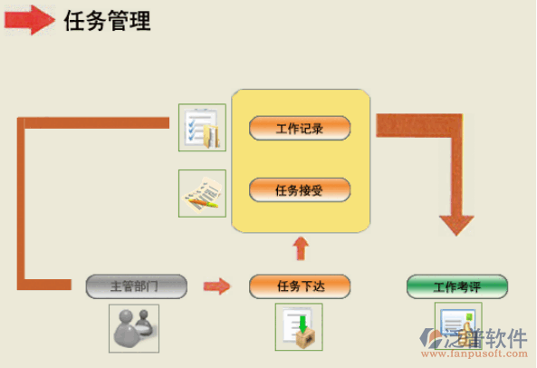 任務(wù)下單、任務(wù)接受、工作記錄