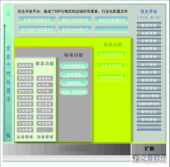 ERP整體功能架構(gòu)