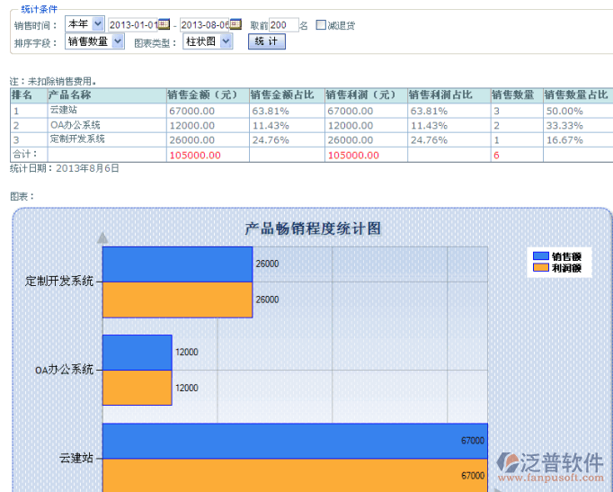 產(chǎn)品銷(xiāo)售統(tǒng)計(jì)分析