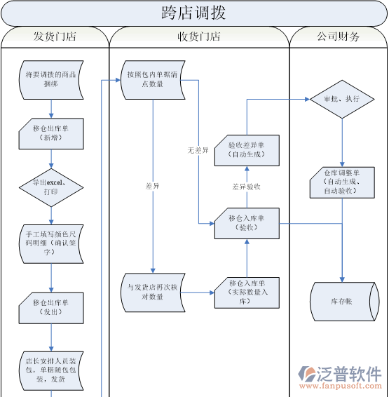 門店調(diào)撥流程管理