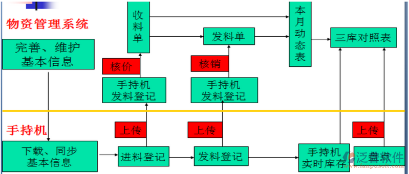 施工項目部庫管員操作手冊(條碼管理手冊)