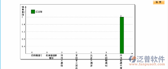 按商品信息統(tǒng)計報表
