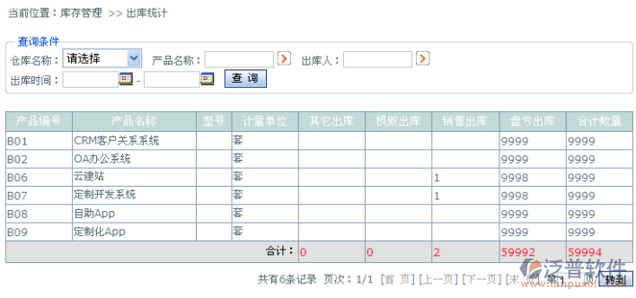 產(chǎn)品庫(kù)存報(bào)表分析