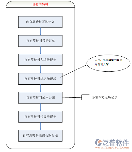 自有周轉(zhuǎn)料采購(gòu)計(jì)劃、進(jìn)出場(chǎng)管理