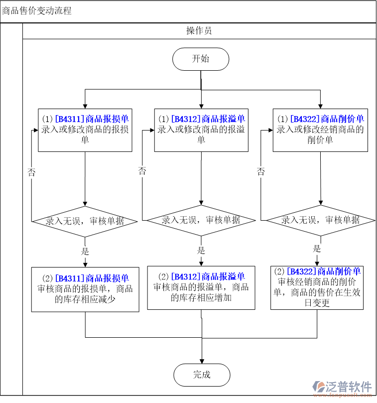 商品損溢流程管理