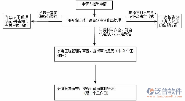 水務信息管理系統(tǒng)處理流程圖
