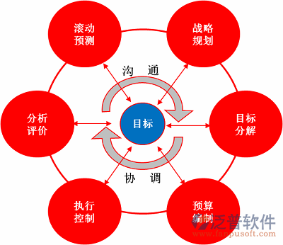 施工財務(wù)軟件閉環(huán)績效管理體系.png