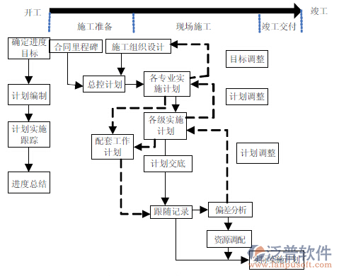 項目進度編制軟件施工圖
