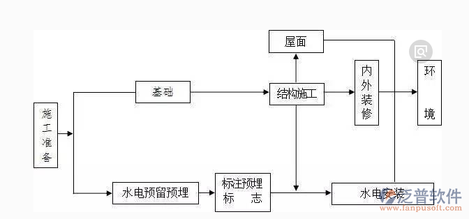 地產(chǎn)項(xiàng)目管理系統(tǒng)示意圖