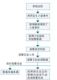 安防系統(tǒng)工程培訓示意圖