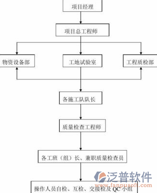 道路養(yǎng)護管理系統(tǒng)工作流程圖