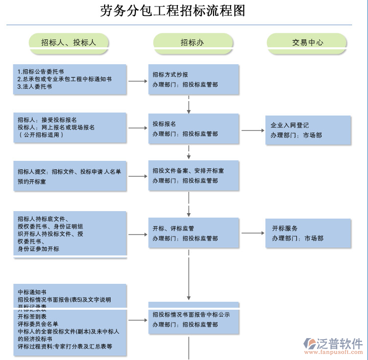 施工勞務分包管理工程招標流程圖
