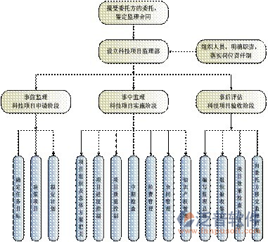 項目進度管理內容圖