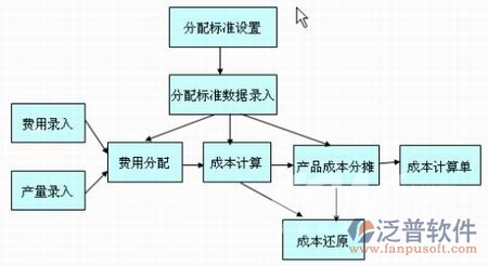 工程項目成本管理軟件分配標(biāo)注圖