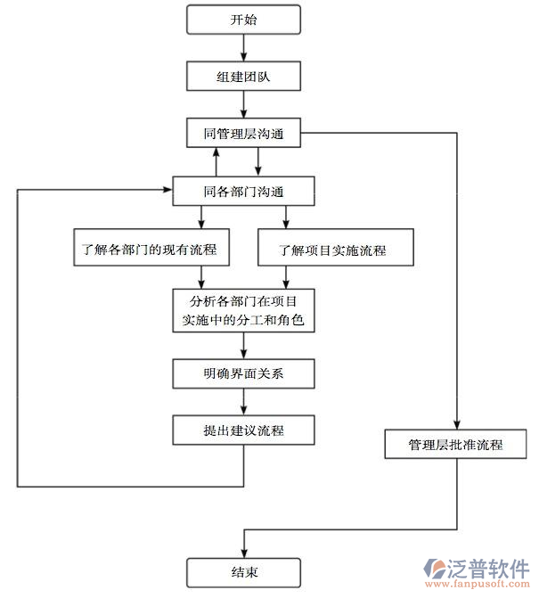 <a href=http://m.theonlineadagency.com/xm/ target=_blank class=infotextkey>工程項(xiàng)目管理</a>系統(tǒng)開發(fā)設(shè)計(jì)流程圖