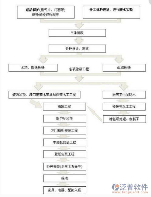 裝修預(yù)算管理設(shè)計(jì)流程圖