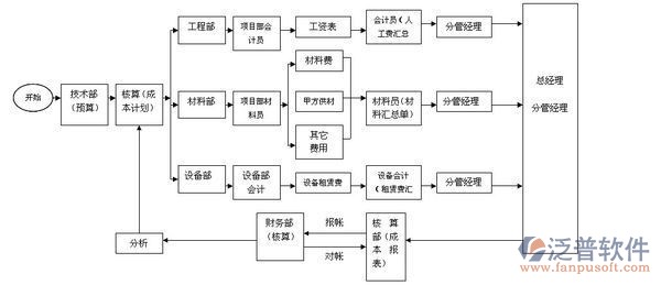 設計企業(yè)項目管理流程圖