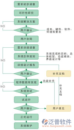 泛普軟件的<a href=http://m.theonlineadagency.com/xm/ target=_blank class=infotextkey>項目管理軟件</a>開發(fā)流程圖