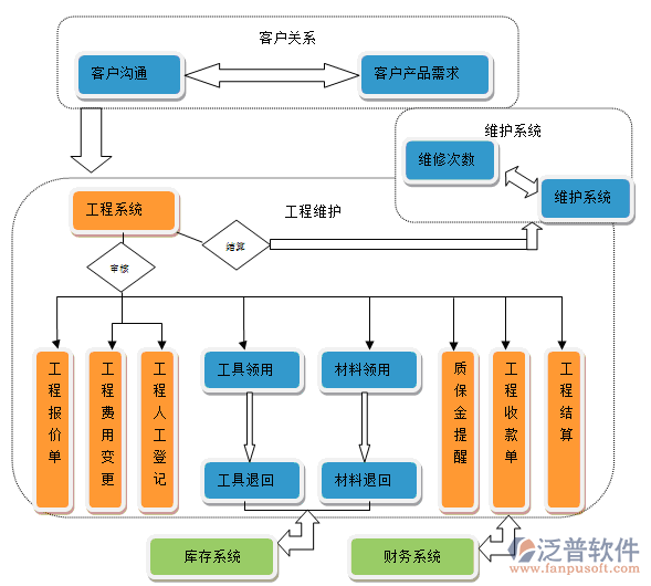 通用型項目管理軟件工作示意圖
