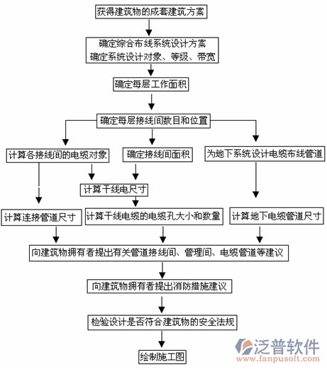 建筑工程系統(tǒng)設計分析流程圖