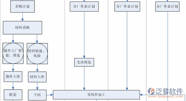 項目管理技術培訓流程圖