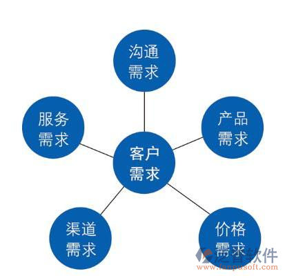項(xiàng)目管理軟件市場(chǎng)調(diào)查示意圖
