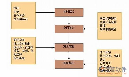 軟件開發(fā)<a href=http://m.theonlineadagency.com/xm/jindu/ target=_blank class=infotextkey>項目進度管理軟件</a>業(yè)務流程圖