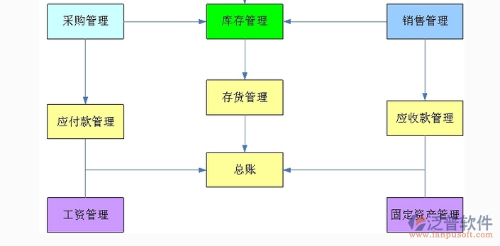 <a href=http://m.theonlineadagency.com/xm/ target=_blank class=infotextkey>項目管理軟件</a>功能模塊示意圖