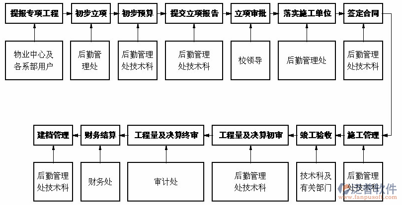 日常項目管理流程設計圖