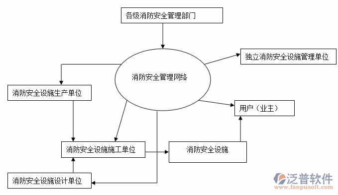 消防安全管理系統(tǒng)設(shè)計圖