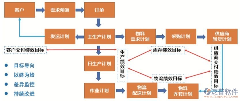 erp系統(tǒng)計劃生產(chǎn)怎么使用