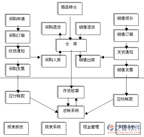 進銷存系統(tǒng)流程圖.png