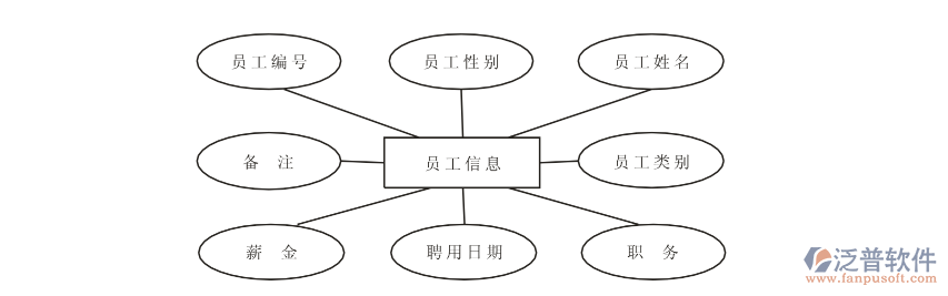 進(jìn)銷(xiāo)存軟件員工基礎(chǔ)信息管理.png