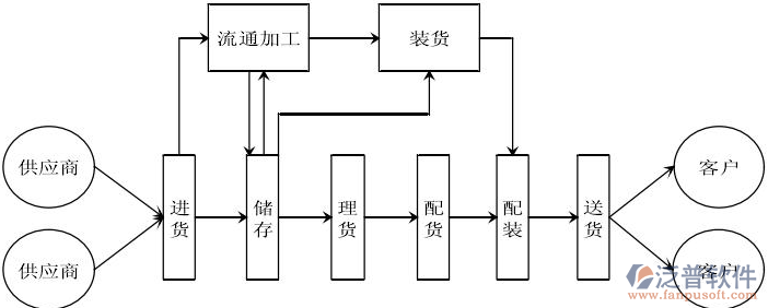食品零售進銷存軟件