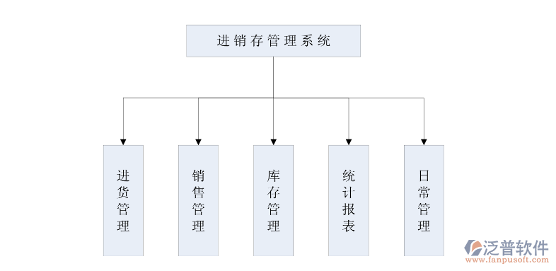 <a href=http://m.theonlineadagency.com/jinxiao/ target=_blank class=infotextkey>進(jìn)銷存</a>管理系統(tǒng).png