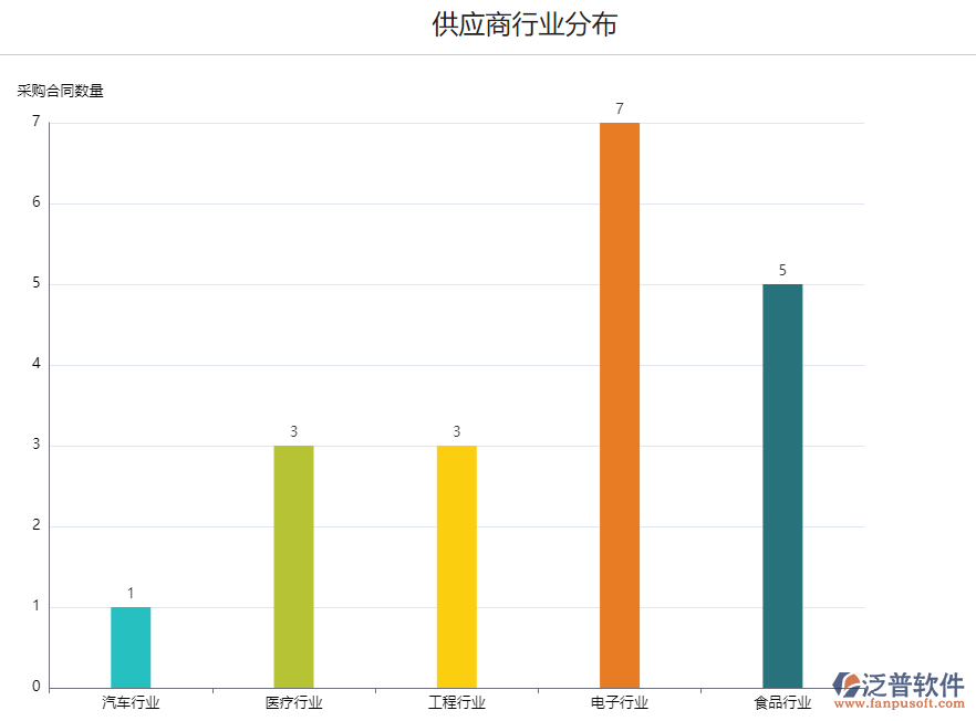 <a href=http://m.theonlineadagency.com/fanpupm/gysgl/ target=_blank class=infotextkey>供應商</a>行業(yè)分布.png