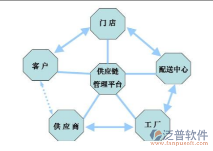 供應鏈管理軟件PNG